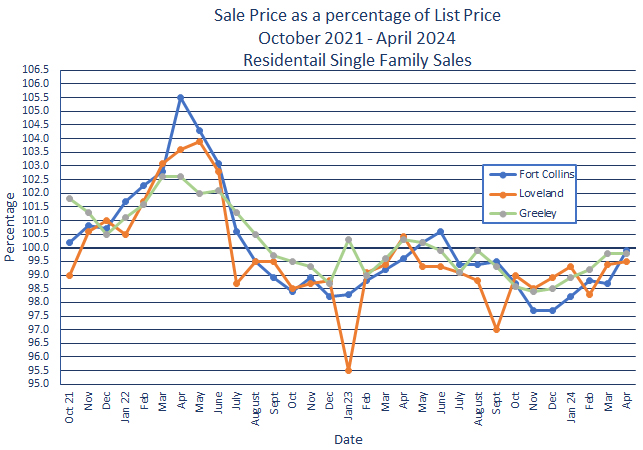 Northern Colorado Sales Price vs. List Price - May 2024
