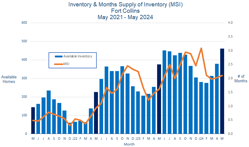 Fort Collins CO Real Estate Inventory - June 2024
