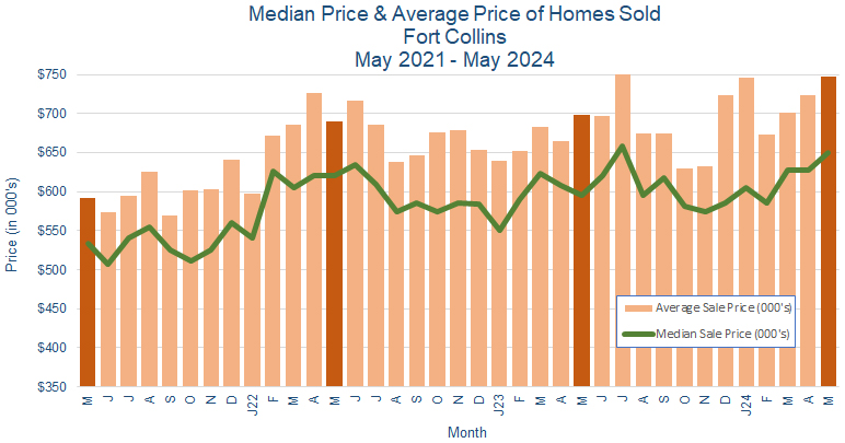 Fort Collins CO Real Estate Prices - June 2024