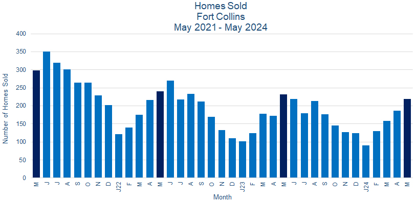 Fort Collins CO Real Estate Sales - June 2024