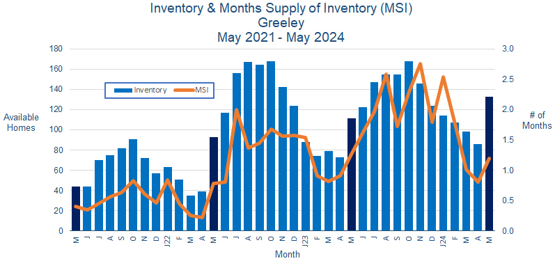 Greeley CO Real Estate Inventory - June 2024
