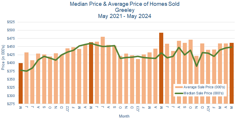 Greeley CO Real Estate Prices - June 2024
