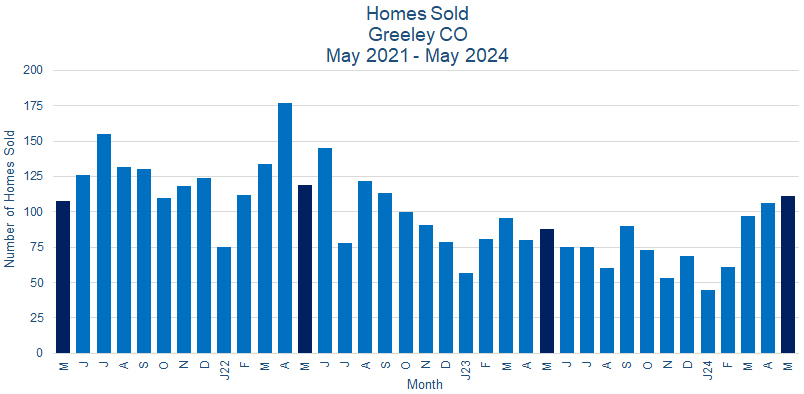 Greeley CO Real Estate Sales - June 2024