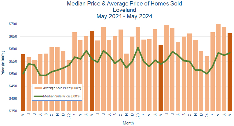 Loveland CO Real Estate Prices - June 2024