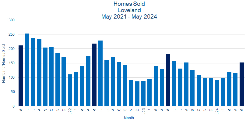 Loveland CO Real Estate Sales - June 2024