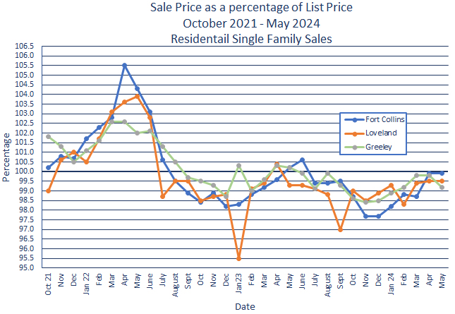 Northern Colorado Sales Price vs. List Price - June 2024
